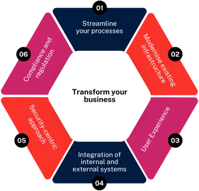 Hex-Transformation Process diagram
